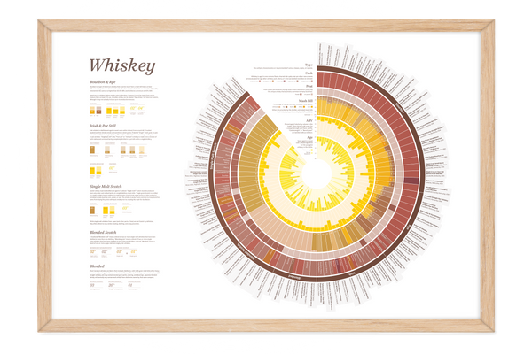 Whiskey Chart